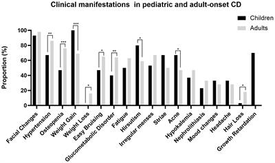 Diagnosis, Manifestations, Laboratory Investigations, and Prognosis in Pediatric and Adult Cushing’s Disease in a Large Center in China